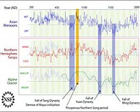 Surprising Effects Of Climate Patterns In Ancient China