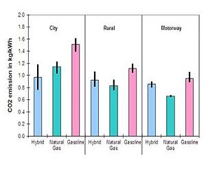 Hybrids As City Runabouts And Natural Gas Fueled Cars For The Country