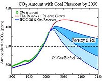 Carbon Dioxide Levels Already In Danger Zone