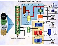 Advanced Gasification Technology Being Developed