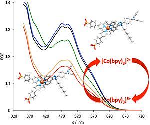 Cobalt Replacements Make Solar Cells More Sustainable