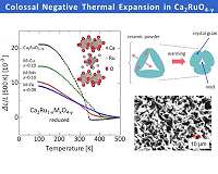 Record-breaking material that contracts when heated