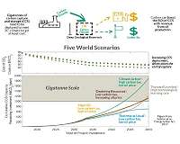 Carbon capture is helped by oil revenue, but it may not be enough
