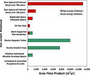 Removing orbital debris with less risk