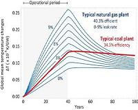 Is natural gas a 'bridge' to a hotter future?