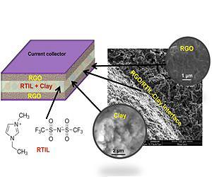 Clay key to high-temperature supercapacitors
