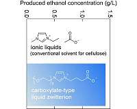Next generation solvent contributes to next generation biofuel production from biomass