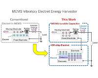Putting that free energy around you to good use with minuscule energy harvesters