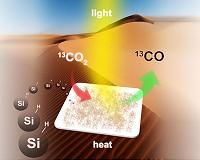 Scientists solve puzzle of converting gaseous carbon dioxide to fuel