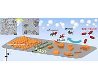 Copper catalyst yields high efficiency CO2-to-fuels conversion