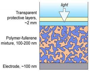 Imec and Solvay Announce World Record Efficiency for Organic Photovoltaic Module