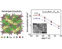 Garnet-type fast ionic conductor for all-solid-state lithium battery