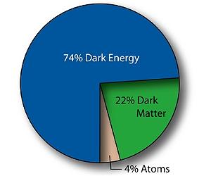 UBC Physicists Make Atoms And Dark Matter Add Up