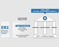 DARPA announces 3rd Electronics Resurgence Initiative Summit and MTO Symposium