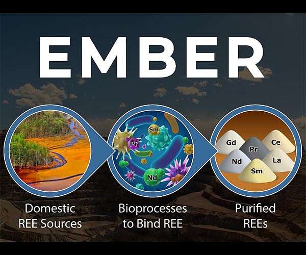 Developing cohesive, domestic rare earth element technologies