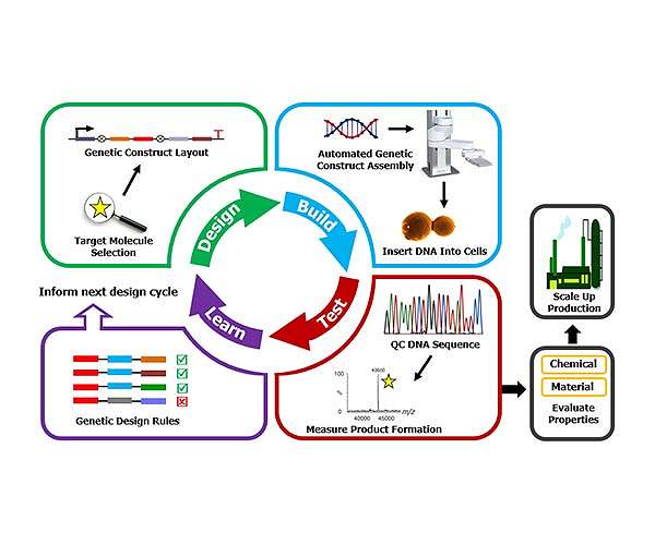 DARPA transitions synthetic biomanufacturing technologies to support national security objectives
