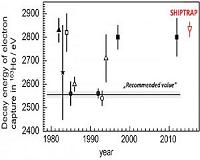 Atomic mass difference solution paves way to the neutrino mass