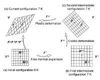 New model for the thermo-elasto-plasticity deformation of crystals