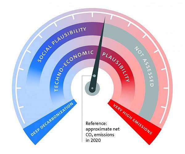 Deep decarbonization by 2050 currently not plausible