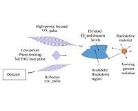 Detecting radioactive material from a remote distance