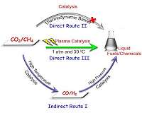 Breakthrough in direct activation of CO2 and CH4 into liquid fuels and chemicals
