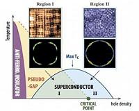 Scientists find solution to two long-standing mysteries of cuprate superconductivity