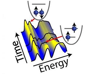 Direct electronic readout of 'Artificial atoms'