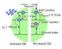 Modified quantum dots capture more energy from light and lose less to heat