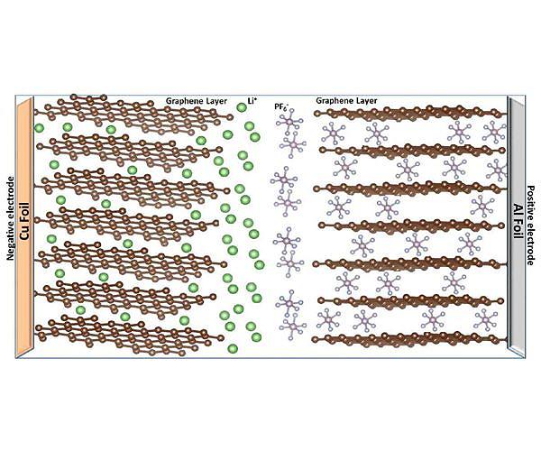 Russian chemists developed polymer cathodes for ultrafast batteries