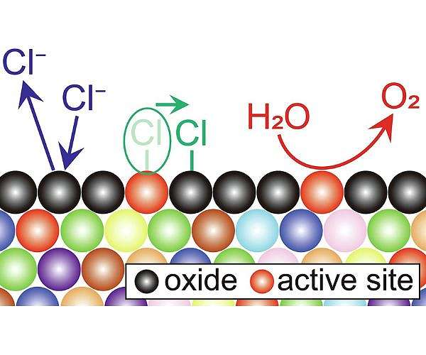 New alloy electrodes set to revolutionize hydrogen production from seawater