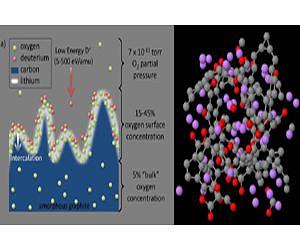 Deuterium Uptake in Magnetic Fusion Devices with Lithium Conditioned Carbon Walls