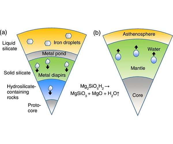 Study probes Earth's turbulent past to explain where oceans came from