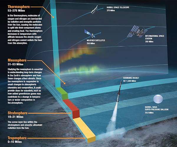 NASA satellites see upper atmosphere cooling and contracting due to climate change