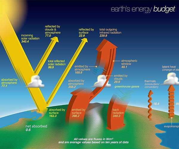 Knowing the Earth's energy imbalance is critical in preventing global warming, study finds