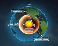 Earth's inner core - growing mountains or shifting ground