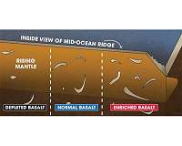 MagLab geochemists solve mystery of Earth's vanishing crust