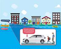 Over time, nuisance flooding can cost more than extreme, infrequent events