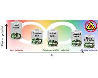 Inexpensive organic material gives safe batteries a longer life