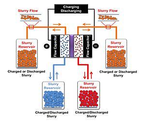 Drexel Engineers Develop New Technology for Grid-Level Electrical Energy Storage