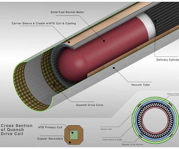 New form of electromagnetic launch will reduce orbital costs by 100-fold