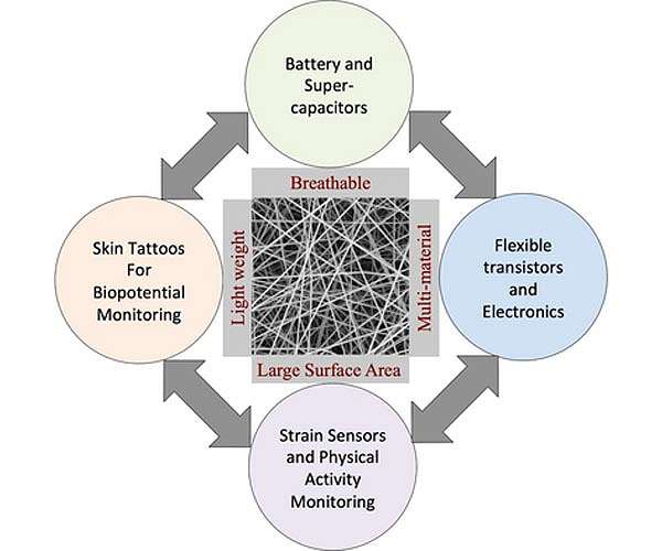 Electrospinning promises major improvements in wearable technology