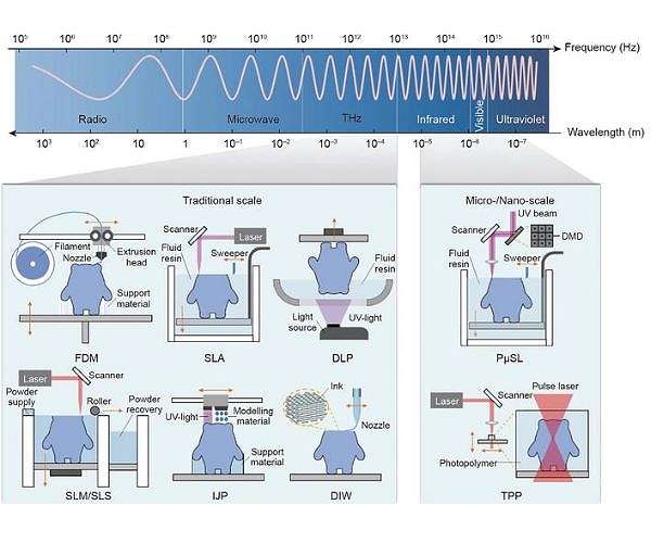 3D and 4D printing drive advancements in electromagnetic metamaterials