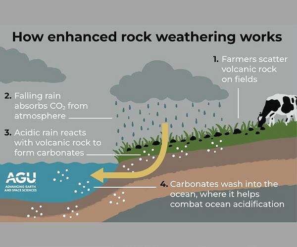 Planting rocks in farms, along with emissions reductions, could help meet key IPCC goal