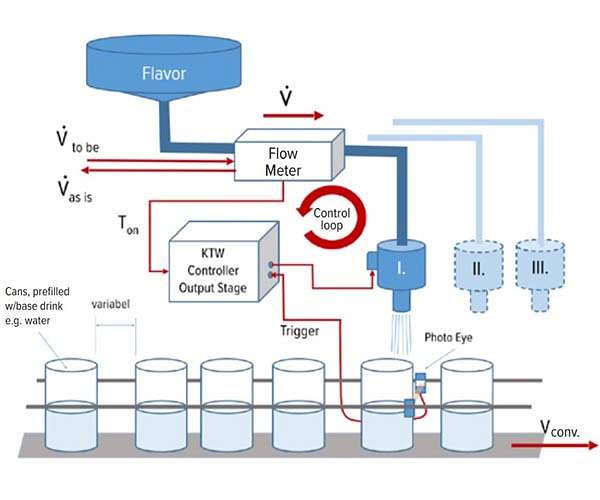 Spacecraft magnetic valve used to fill drinks