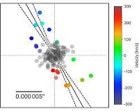First measurement of spin-orbit alignment on planet Beta Pictoris b