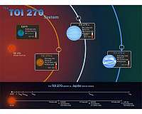 TESS mission scores a 'hat trick' with three new worlds
