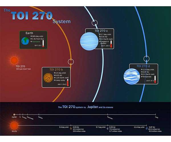 SwRI analysis reveals exotic nature of TOI-270 d atmosphere