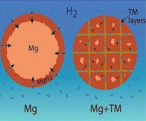 Iron Veins Are Secret of Promising New Hydrogen Storage Material