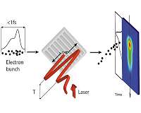 Using lasers to create ultra-short pulses