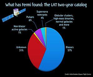 Fermi's Latest Gamma-ray Census Highlights Cosmic Mysteries
